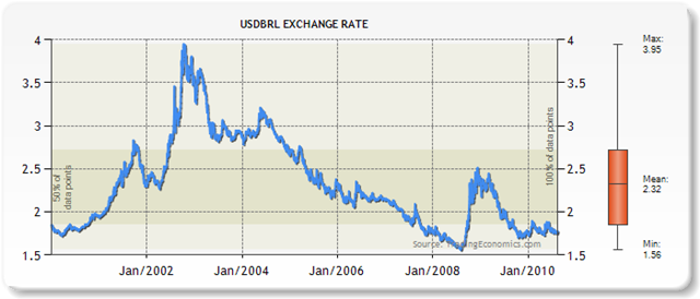 USDBRL-Exchange-Rate-Chart-000002