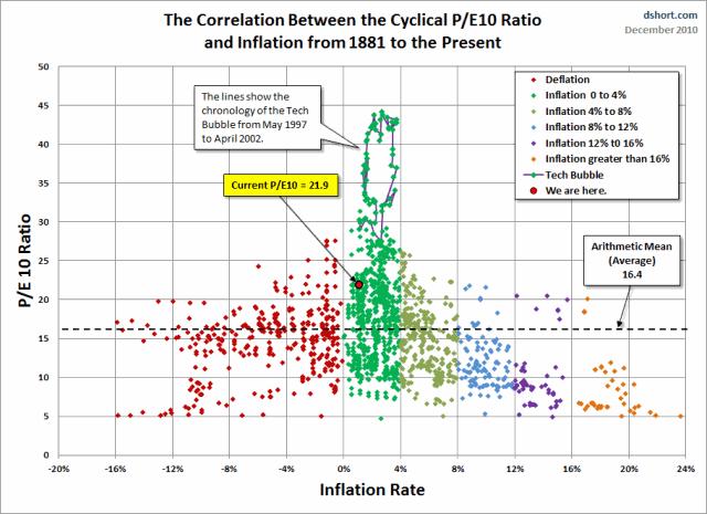 PE10-inflation-correlation-colors