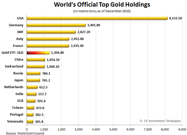 Gold-holdings2010