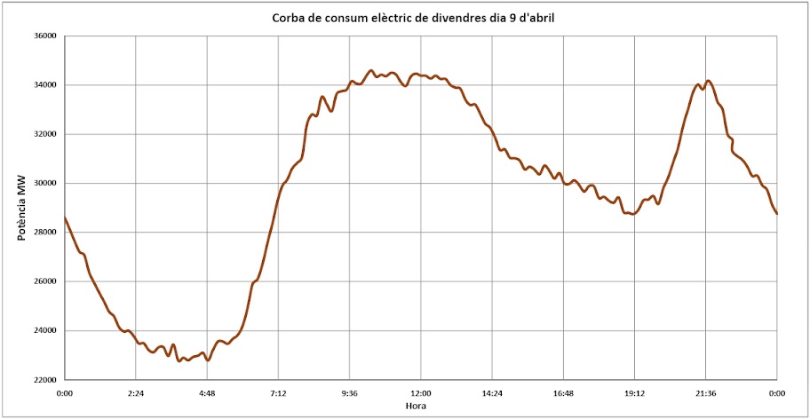 corba demanda elèctrica