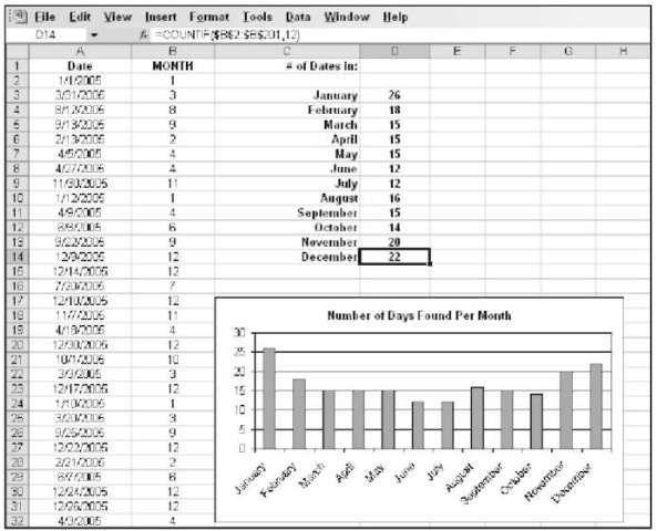 Using the MONTH function to count the number of dates falling in each month.