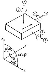 Deviations of the Y-carriage of a CMM, squareness deviations