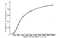 OC curve for a test of 5000 item hours with acceptance number of 1 (based on assumption of a constant failure rate).  OC curve for a test of 5000 item hours with acceptance number of 1 (based on assumption of a constant failure rate).