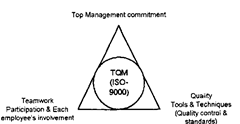Essential features of TQM