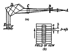 Optical arrangement of the N.P.L. Hilger gauge interferometer.