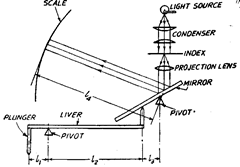 Principle of Optical Comparator