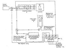  Schematic of dual frequency laser interferometer