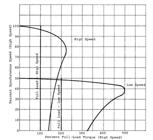 Speed-torque curves for a constant-horsepower, one-winding two-speed motor.