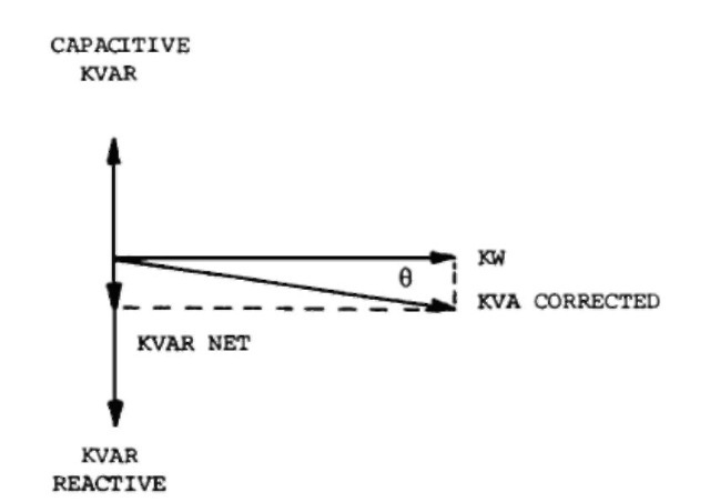 Vector diagram of power input with a power factor correction