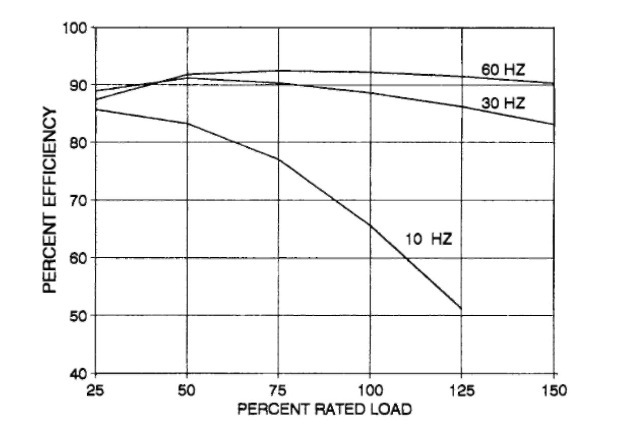 Efficiency of 100-hp, constant volts/hertz 1800-rpm standard motor at , sine power.