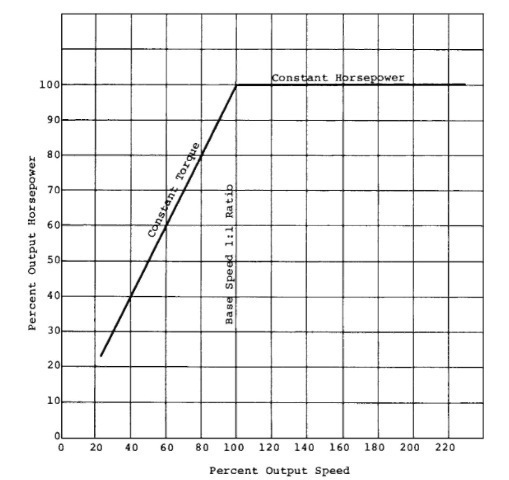 Horsepower output versus output speed of a mechanical adjustable-speed drive system. 
