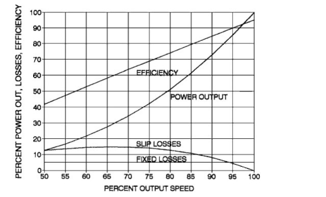 Performance of a hydroviscous drive system driving a variable-torque load. 