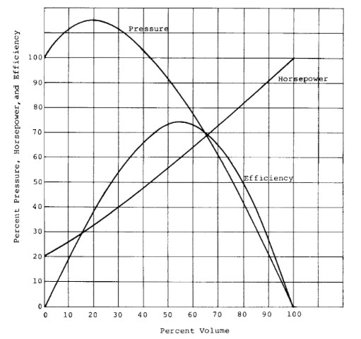 Characteristic curves for the radial fan.