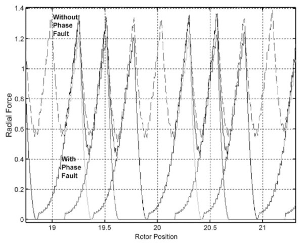 Radial force vs. rotor position with a fault in phase 2 from the dynamic modeling.