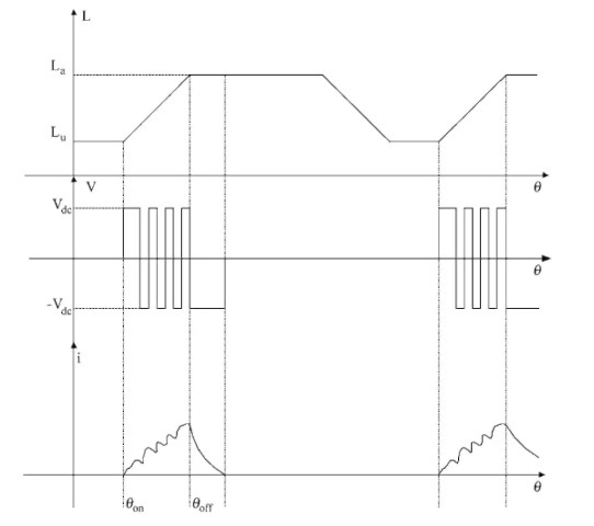 Phase inductance, voltage, and current for PWM switching.