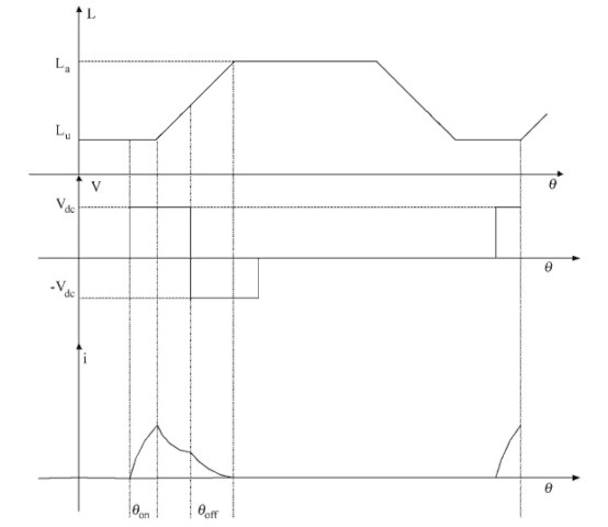 Phase inductance, voltage, and current for high-speed operation.