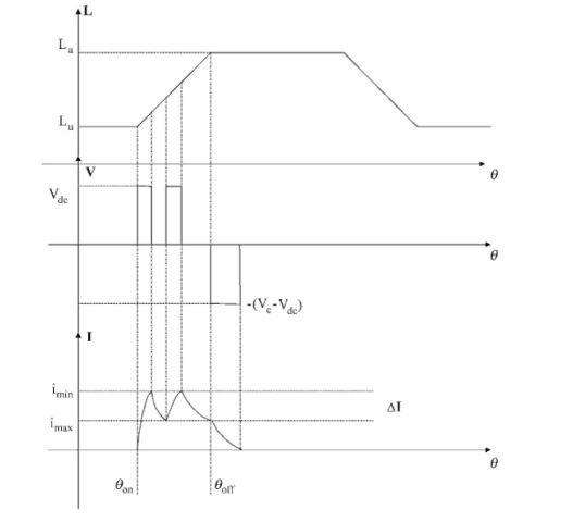 Phase inductance, voltage, and current for freewheeling C-dump converter.