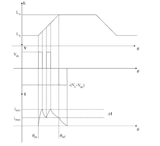 Phase inductance, voltage, and current for freewheeling C-dump converter. Phase inductance, voltage, and current for freewheeling C-dump converter.