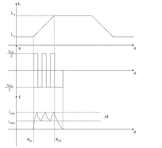 Phase inductance, voltage, and current for split-DC converter.