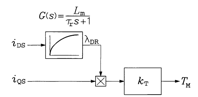 Reduced block diagram of the field-oriented motor in a revolving reference frame aligned with the rotor flux vector.
