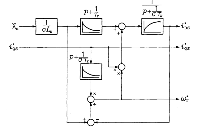 System for dynamic decoupling of the flux-producing and torque-producing currents.