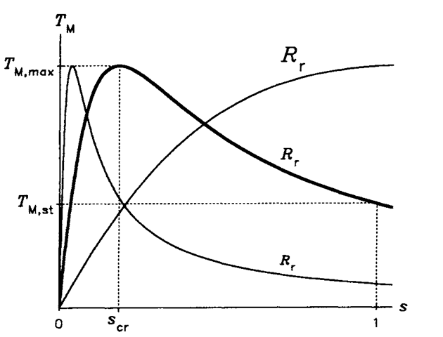 Torque-slip characteristics of induction motors with various values of the rotor resistance.