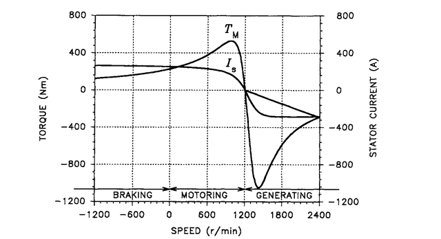 Torque and current characteristics of the induction motor in a wide speed range.
