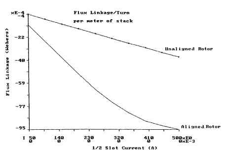 Flux linkage versus current.