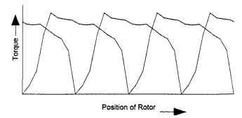 Torque versus rotor position: four phases on.