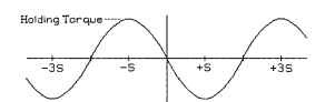 Holding torque versus rotor position.