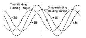 Holding torque versus rotor position, one and two phases on. Holding torque versus rotor position, one and two phases on.
