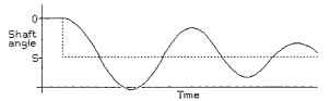 Trajectory of rotor oscillation. Trajectory of rotor oscillation.
