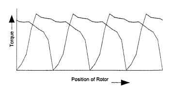 Torque versus rotor position: four phases on.
