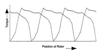 Torque versus rotor position: four phases on. Torque versus rotor position: four phases on.