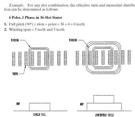Air gap mmf waves versus winding distribution.