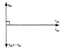 Stator transformation to q-d axis. The subscripts q and d represent the new voltage variables.