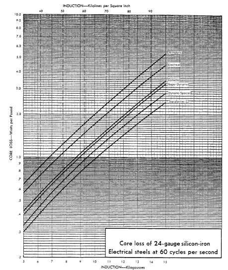 Core loss curve. Core loss curve.