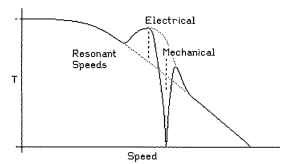 Effect of resonance on motor performance.