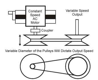 Mechanical variable-speed drive