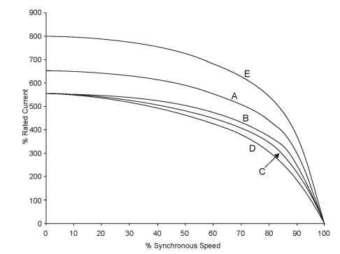 Current vs. speed for NEMA motor designs 