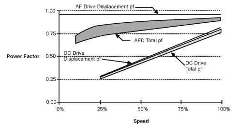 Total and displacement PF (DC and AC drives)