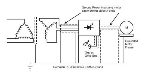 DC drive installation—shielding and grounding