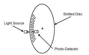 Optical encoder characteristics