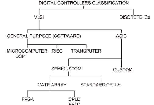 Digital control classification tree.