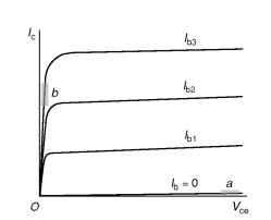  Transistor characteristics showing high-resistance (cut-off) region O a and low-resistance (saturation) region Ob. Typical 'off' and 'on' operating states are shown by the shaded areas a and b respectively