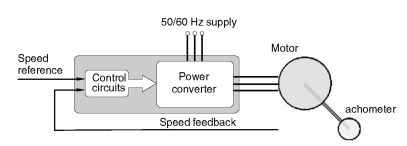  General arrangement of speed-controlled drive stantaneous power is necessarily zero at this point in the cycle because the voltage is itself zero.