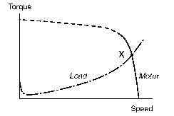 Steady-state torque-speed curves for motor and load showing location (X) of steady-state operating condition the braking torque exerted by the load, so the nett torque is negative and the system will decelerate until it reaches equilibrium at X.