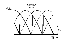 Distortion of converter output voltage waveform caused by rectifier overlap in series with the motor armature resistance, and hence the motor torque-speed curves for each value of a have a somewhat steeper droop than they would if the supply impedance was zero.