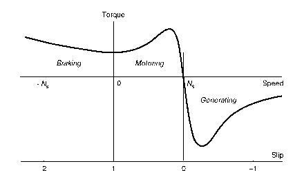  Torque-speed curve over motoring region (slip between 0 and 1), braking region (slip greater than 1) and generating region (negative slip)