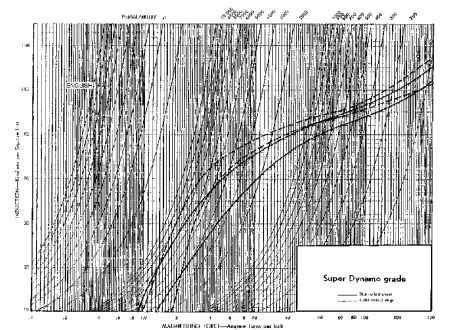 Magnetization curves for super dynamo grade, English units.